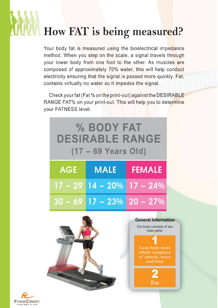 How fat is being measured