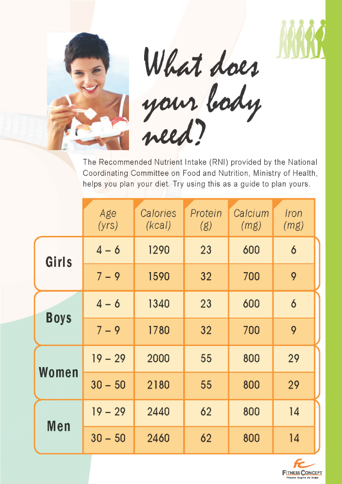What does your body need?