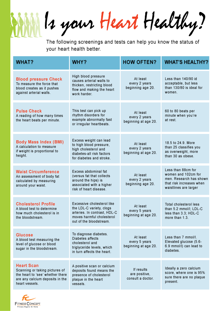 Is Your Heart Healthy?